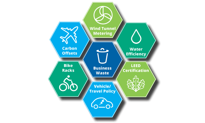 Environmental policies, business waste, water efficiency, LEED certification, travel policy, bike racks, carbon offsets, wind tunnel metering