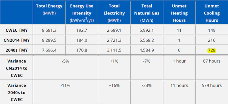 Total Annual Energy Use Results
