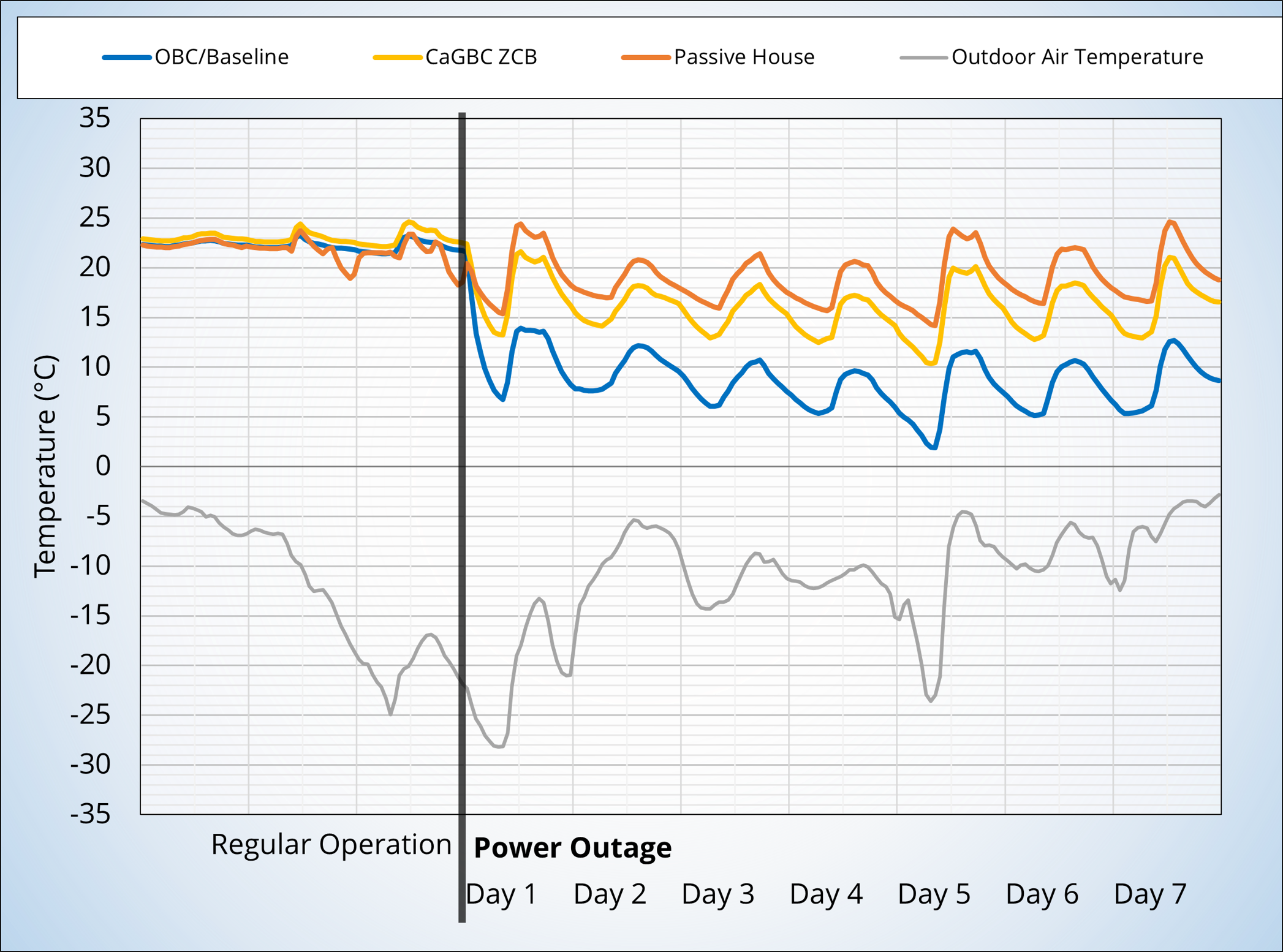 Operative Temperatures During Winter Power Outage