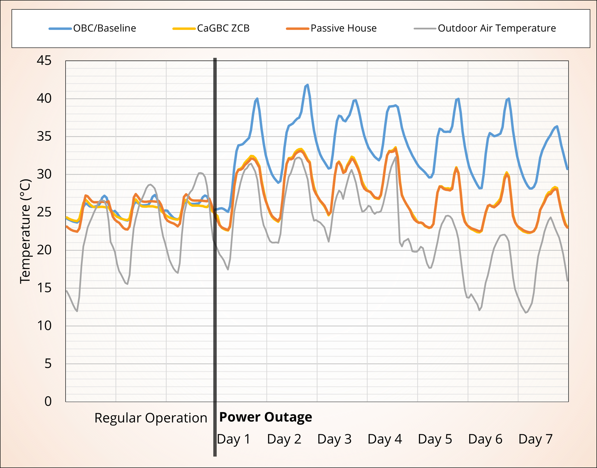 Operative Temperatures During Summer Power Outage