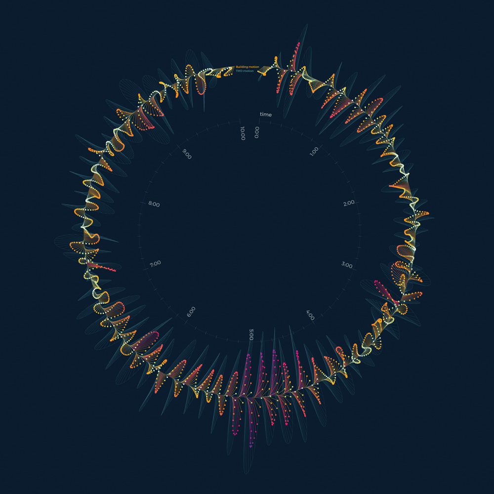A circular diagram showing an engineering simulation of the movement of a supertall building and its tuned mass damper during a windstorm