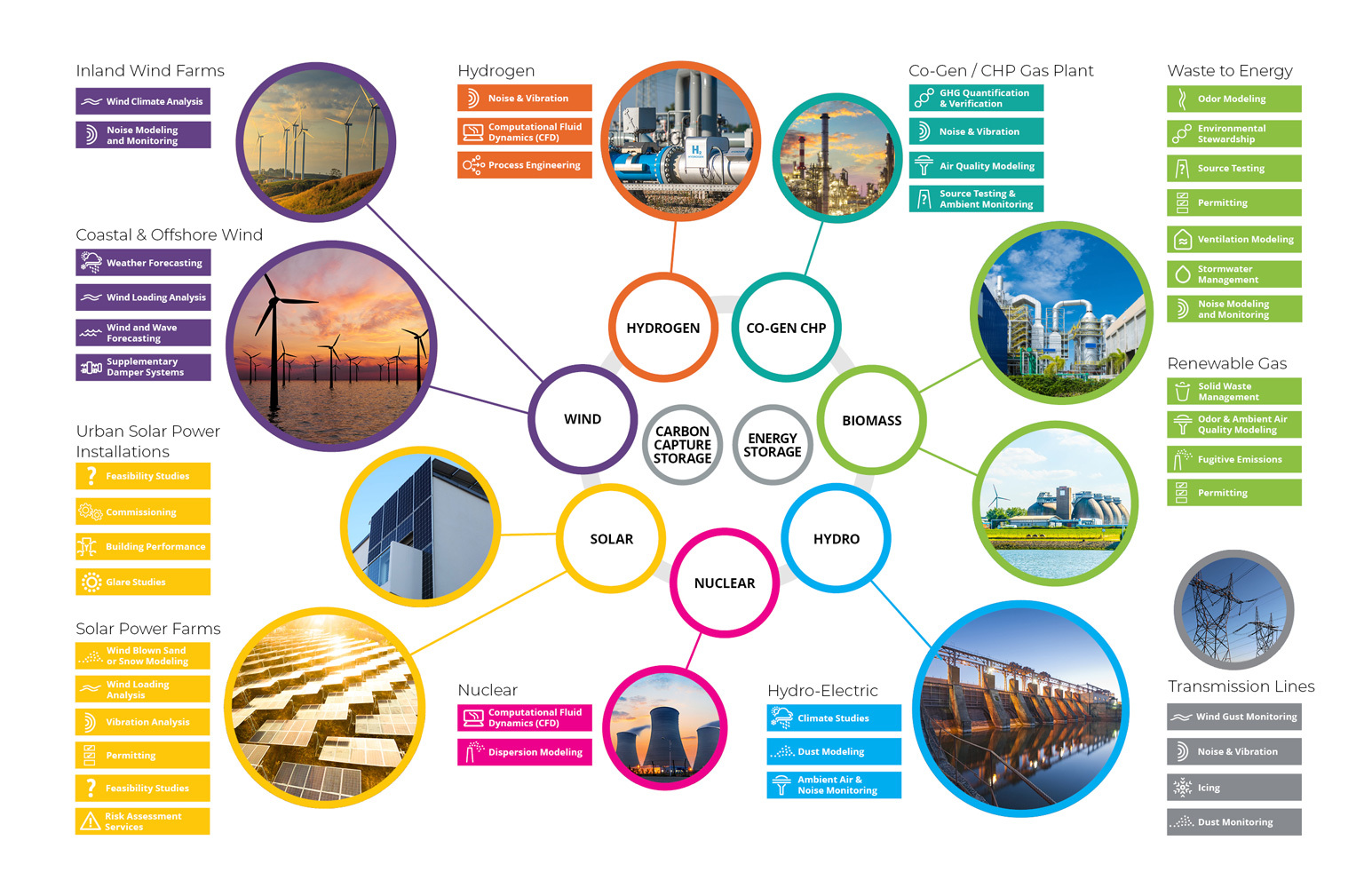 Green energy services