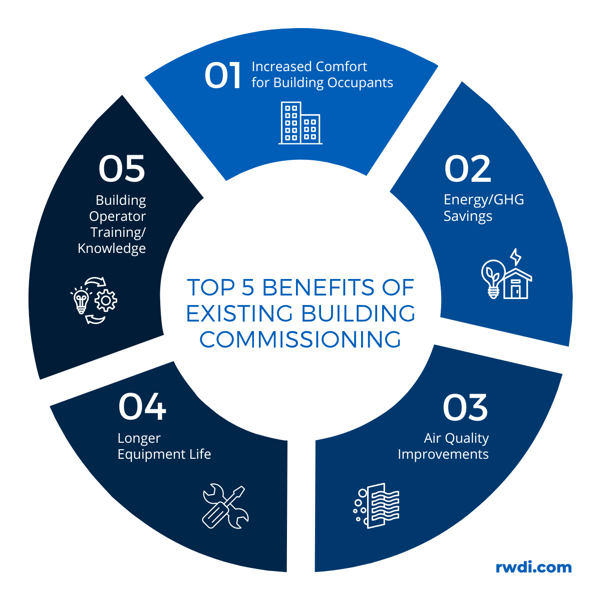 Top 5 Benefits of Existing Building Commissioning