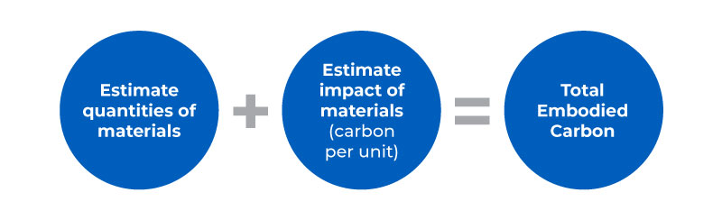 Equation for estimating the total embodied carbon of a building design