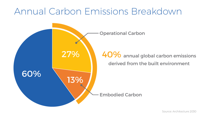 Chart of the annual carbon emissions showing that a total of 40% is derived from the built environment including 27% operational carbon and 13% embodied carbon