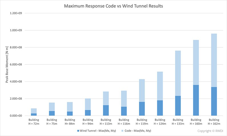 Graph showing the comparison between the maximum overturning moment obtained from both the Eurocode calculation and the wind tunnel test for all ten buildings