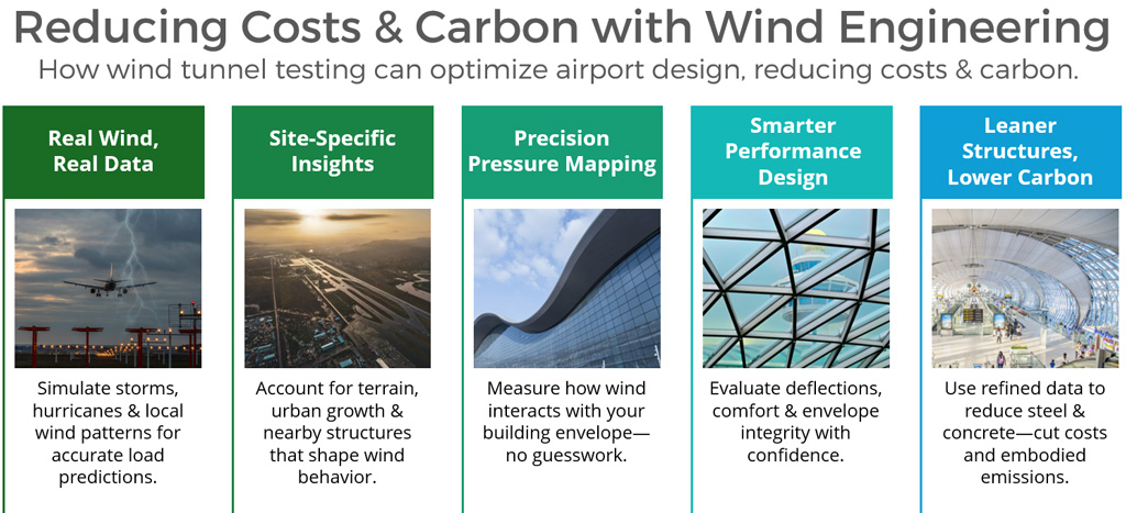 Reducing costs and carbon with wind engineering