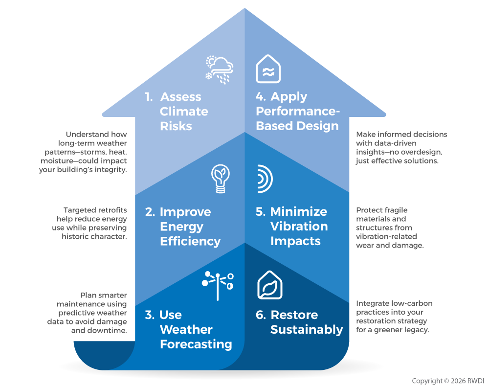 6 strategies for historic buildings